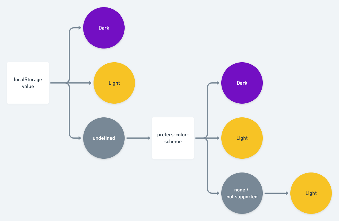 A flow chart showing how the requirements above work out: First we look at the localStorage value. If it's not set, we look at prefers-color-scheme. If that's not set, we default to “light”.