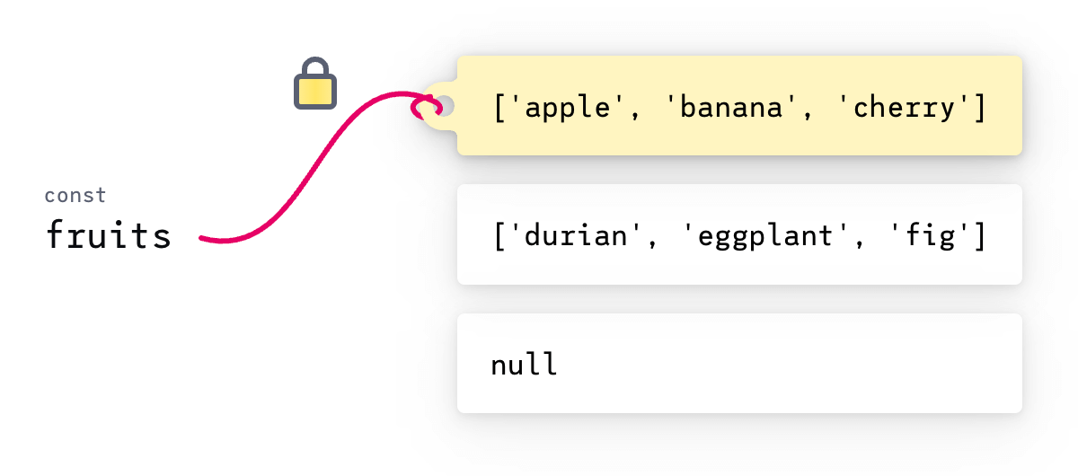 Diagram showing that the “fruits” constant is locked to a specific value.